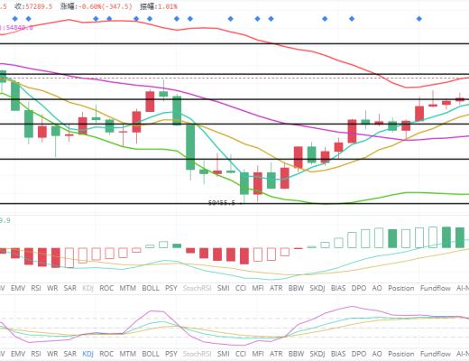 王者币圈 3.30 比特币试探次高后回落 震荡整理可继续看60000