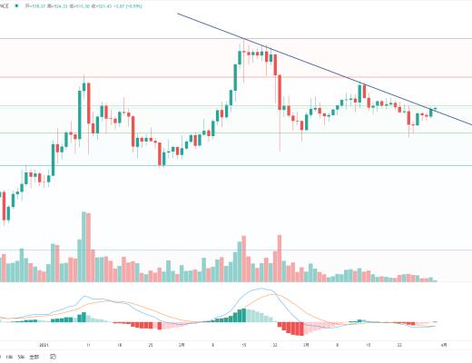 金色趋势丨BTC突破压制 酝酿大级别上涨