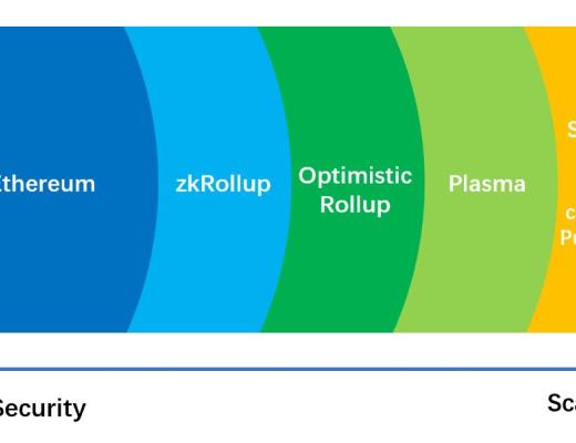首发 | 以EVM为边界的多链以太坊正在快速扩张