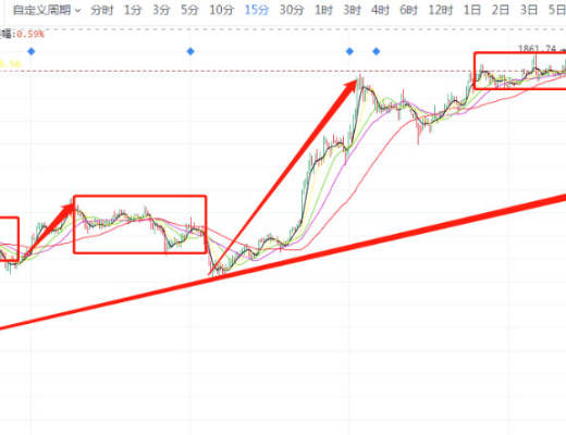 回顾BTC成长史 频繁以横代跌的行情 是否象征着牛市已在空中加油?