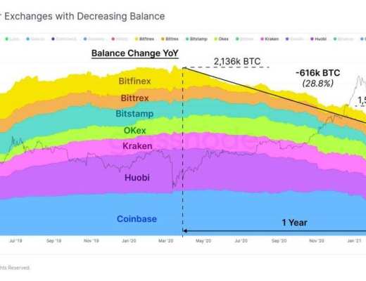 Glassnode 数据洞察：比特币投资者仍在买入 长期持有者卖出速度放缓