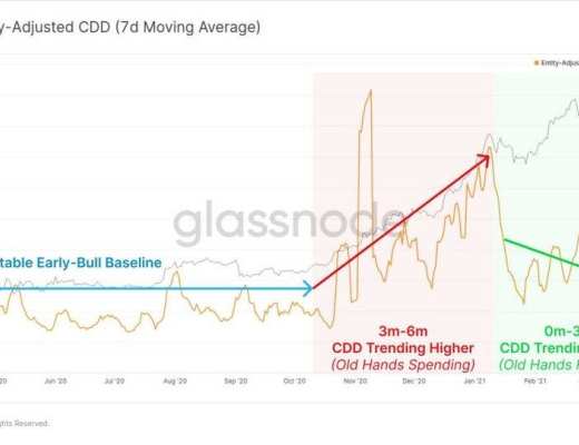 Glassnode 数据洞察：比特币投资者仍在买入 长期持有者卖出速度放缓