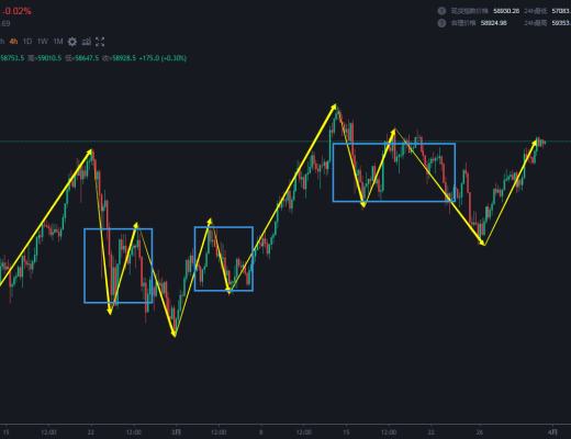 3.31 是中级别笔的突破还是高级别笔的双头 目前多头应该更偏乐观一些