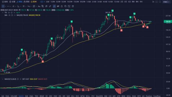 行情 | 李伟:3月31日BTC多头稳步推进 空头力不从心 第136期