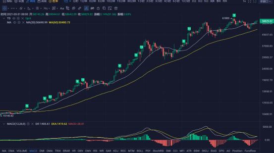 行情 | 李伟:3月31日BTC多头稳步推进 空头力不从心 第136期