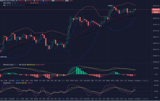 监察者:高盘调整.有望六万