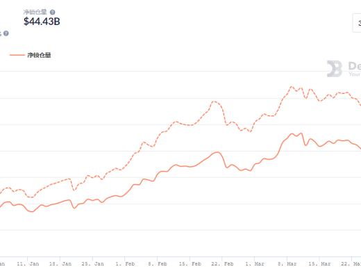 金色DeFi日报 | 过去24小时DEX交易量达28亿美元