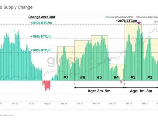 Glassnode 数据洞察：比特币投资者仍在买入 长期持有者卖出速度放缓