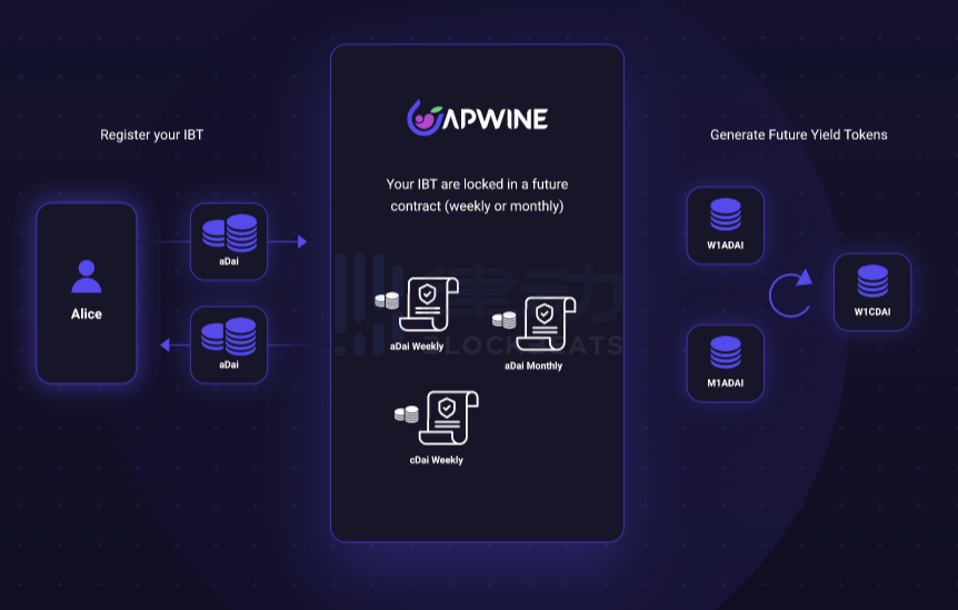 APWine：如何进一步释放LP token的活力？