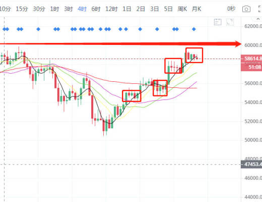 回顾BTC成长史 频繁以横代跌的行情 是否象征着牛市已在空中加油?