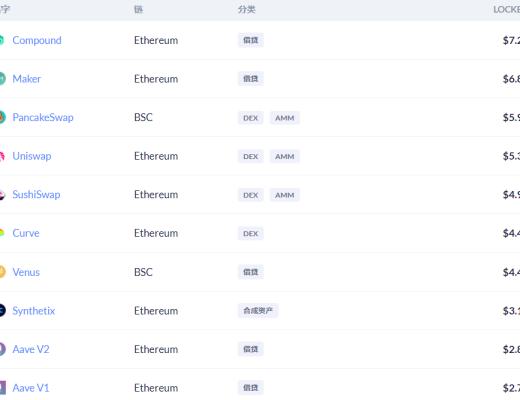 金色DeFi日报 | 过去24小时DEX交易量达28亿美元