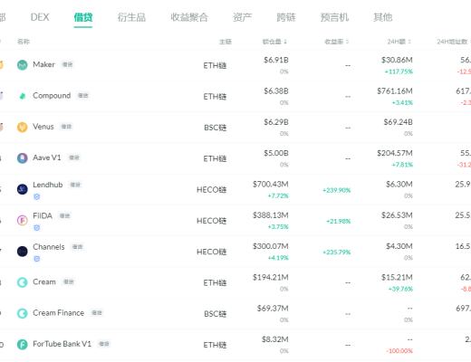 金色DeFi日报 | 过去24小时DEX交易量达28亿美元