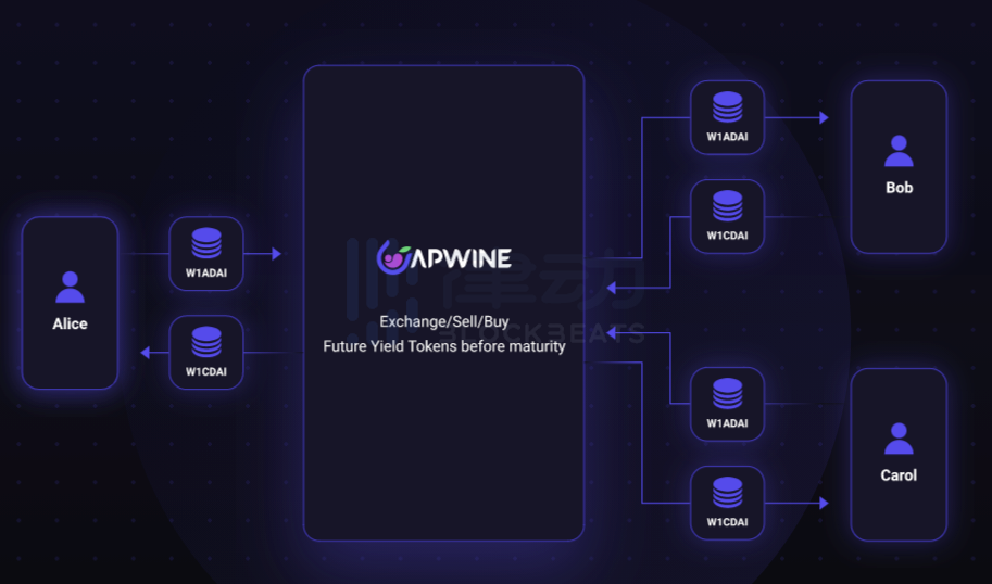 APWine：如何进一步释放LP token的活力？