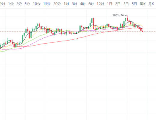 回顾BTC成长史 频繁以横代跌的行情 是否象征着牛市已在空中加油?