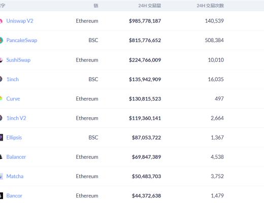 金色DeFi日报 | 过去24小时DEX交易量达28亿美元