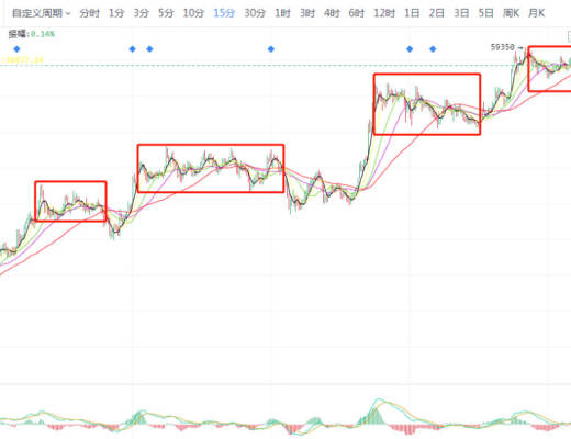 回顾BTC成长史 频繁以横代跌的行情 是否象征着牛市已在空中加油?