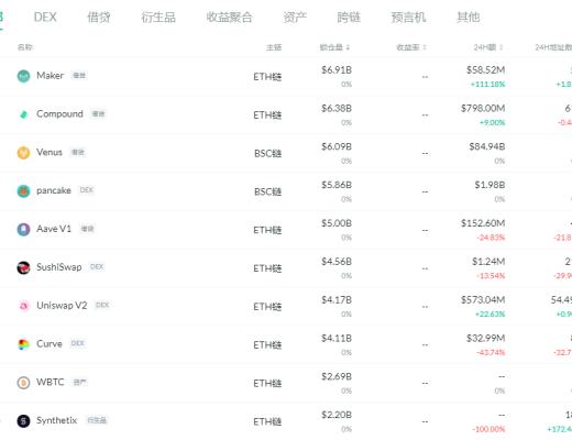 金色DeFi日报 | 过去24小时DEX交易量达28亿美元