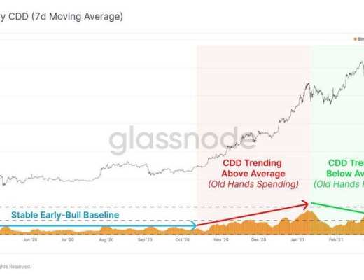 Glassnode 数据洞察：比特币投资者仍在买入 长期持有者卖出速度放缓