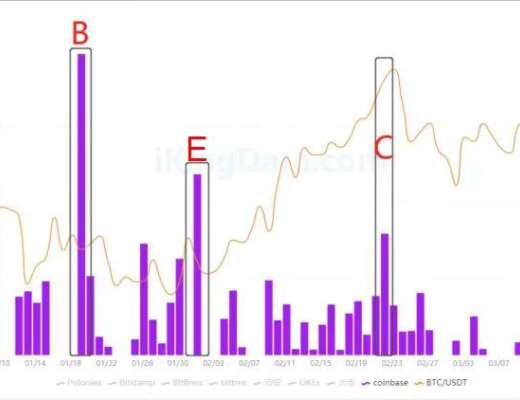 KingData:7组数据解析交易所BTC流向与比特币价格间的关系