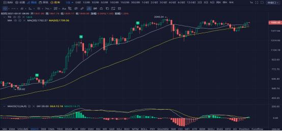 行情 | 李伟:3月31日BTC多头稳步推进 空头力不从心 第136期