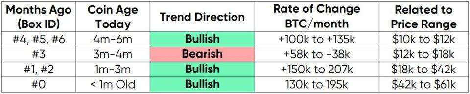 Glassnode 数据洞察：比特币投资者仍在买入 长期持有者卖出速度放缓