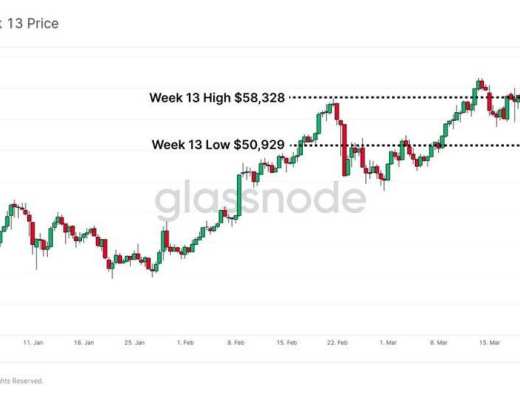 Glassnode 数据洞察：比特币投资者仍在买入 长期持有者卖出速度放缓
