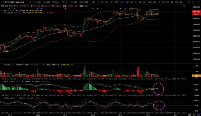 牛哥论币：第五次冲击60000 能否站稳突破