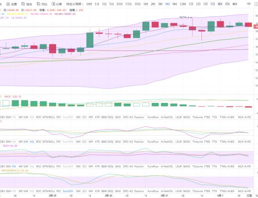状元论币:4月1日比特币行情分析 BTC迟迟不破6万竟是这原因