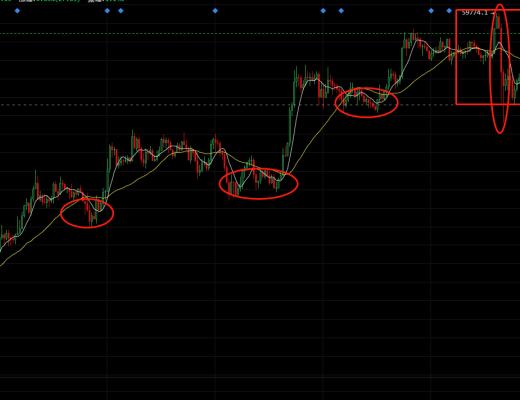 4.1币圈舵手 高处不胜寒 万点上涨过后该如何布局