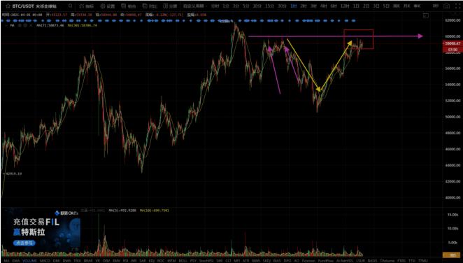牛哥论币：第五次冲击60000 能否站稳突破