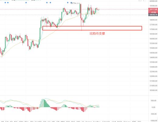 石昊：比特币4小时铆钉形态 能否放量打出新高？