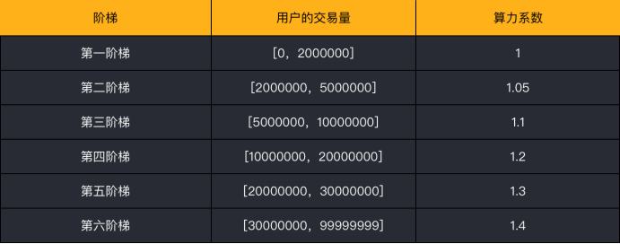 金色说明书 | YFX创世挖矿（第2阶段）细则