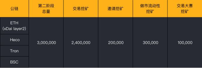 金色说明书 | YFX创世挖矿（第2阶段）细则