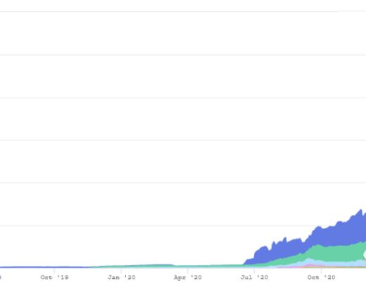 DeFi借贷市场击穿130亿美元 你的加密资产去哪儿了？