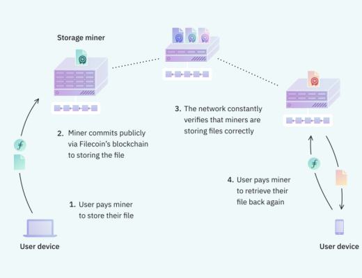 OKLink行业观察:关于FIL和分布式存储你必须知道的7件事