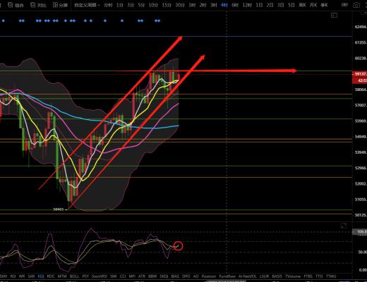 币圈战神：4月到来,比特币本月会继续冲高;