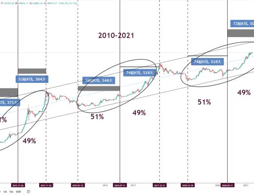 金色趋势丨BTC牛市这一黄金规律有望继续上演
