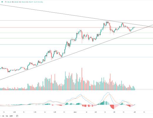 LTC三角酝酿 后续有望突破