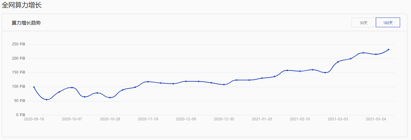 FIL单月暴涨422% 大矿工称远没到心理预期