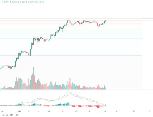 DOT区间强势整理 酝酿后续突破