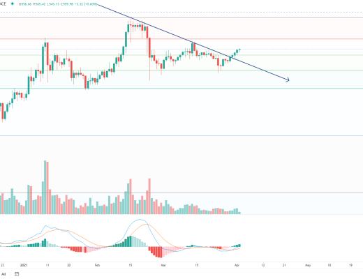 金色趋势丨BTC持续酝酿 做好创新高的准备