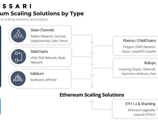 金色观察 | 速览以太坊扩容方案生态系统