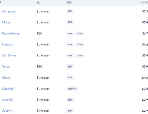 金色DeFi日报 | DeFi借贷协议规模创新高 超140亿美元