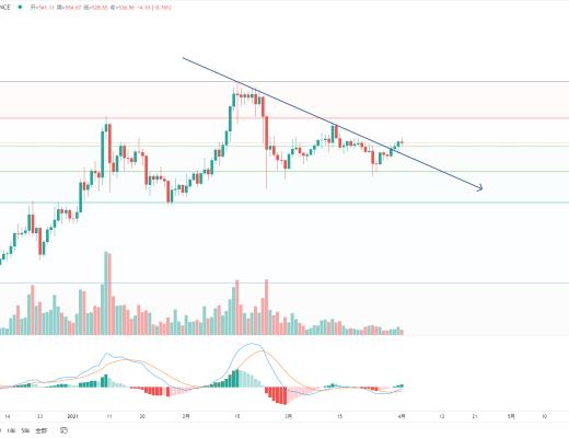 BCH后续有望维持震荡向上