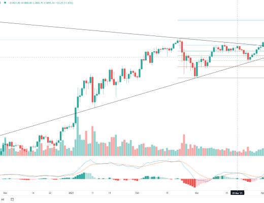 金色趋势丨BTC持续酝酿 做好创新高的准备