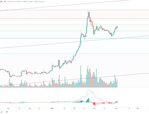 金色趋势丨BTC持续酝酿 做好创新高的准备