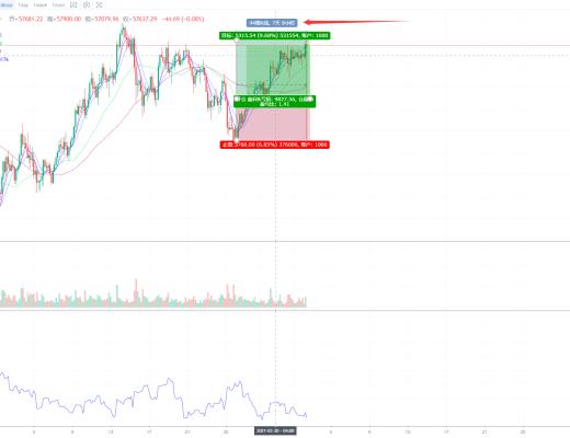 2021年4月2日行情分析、深度解析BTC、ETH、BCH、主流数字货币