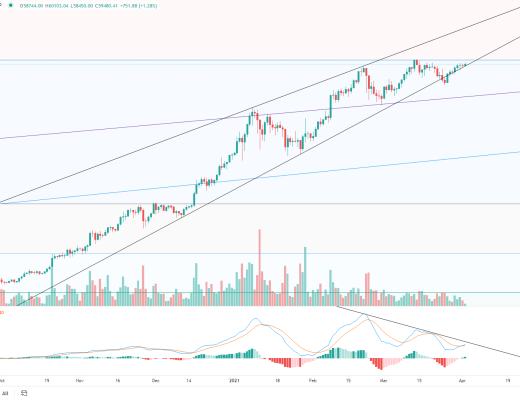 金色趋势丨BTC持续酝酿 做好创新高的准备