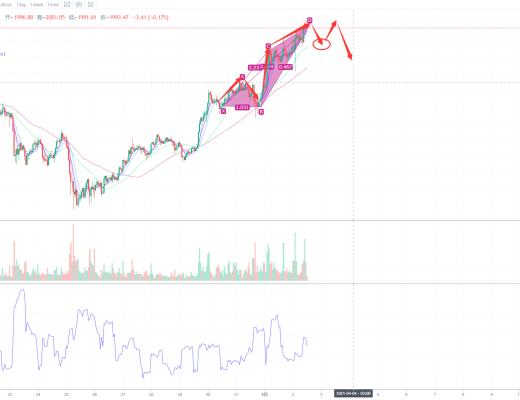 2021年4月2日行情分析、深度解析BTC、ETH、BCH、主流数字货币