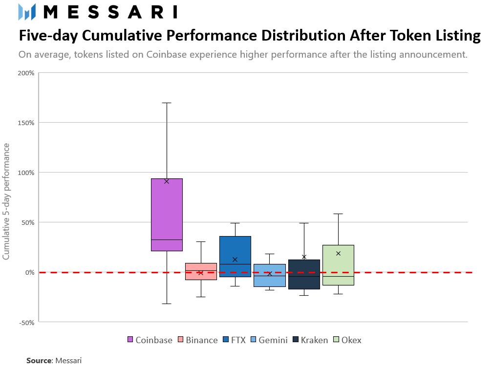 分析Coinbase的“拉盘效应”